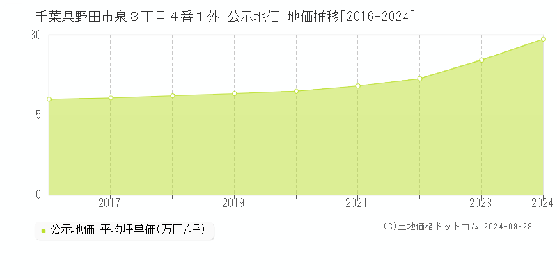 千葉県野田市泉３丁目４番１外 公示地価 地価推移[2016-2024]