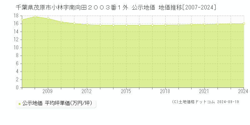 千葉県茂原市小林字南向田２００３番１外 公示地価 地価推移[2007-2024]