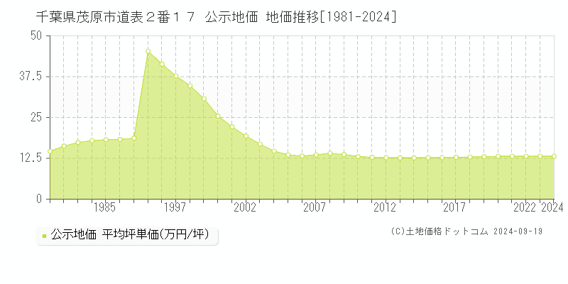 千葉県茂原市道表２番１７ 公示地価 地価推移[1981-2024]