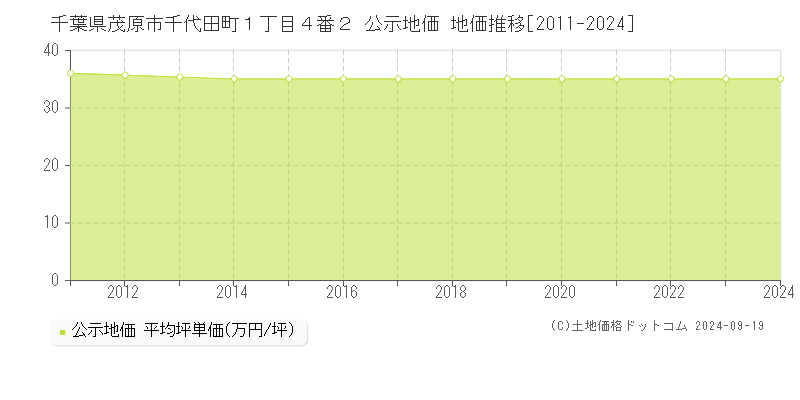 千葉県茂原市千代田町１丁目４番２ 公示地価 地価推移[2011-2024]