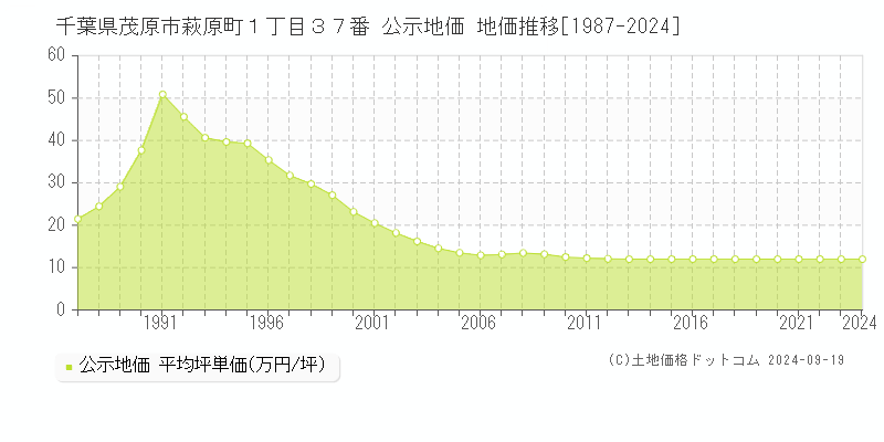 千葉県茂原市萩原町１丁目３７番 公示地価 地価推移[1987-2024]