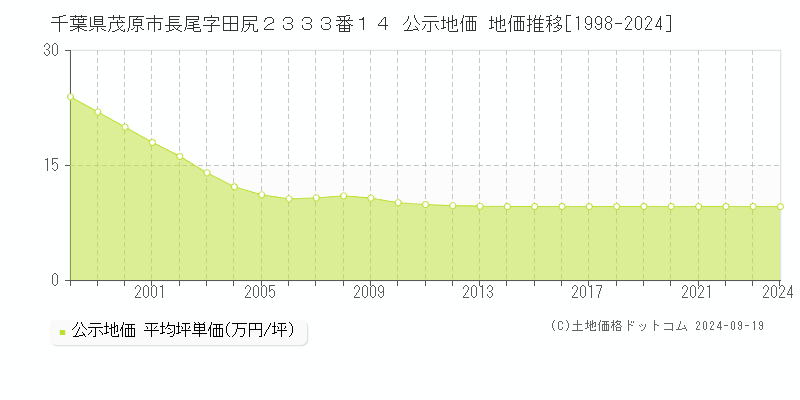 千葉県茂原市長尾字田尻２３３３番１４ 公示地価 地価推移[1998-2024]