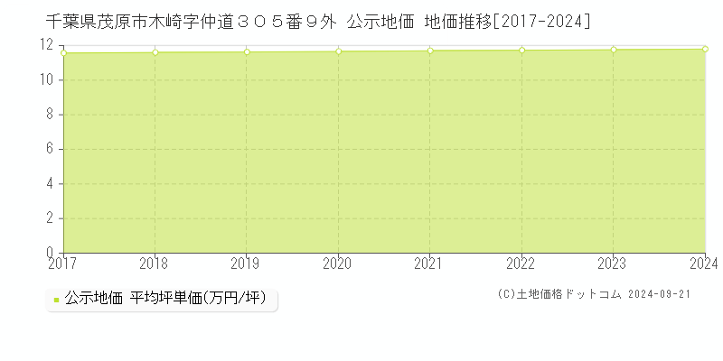 千葉県茂原市木崎字仲道３０５番９外 公示地価 地価推移[2017-2024]