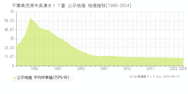 千葉県茂原市長清水１７番 公示地価 地価推移[1988-2024]