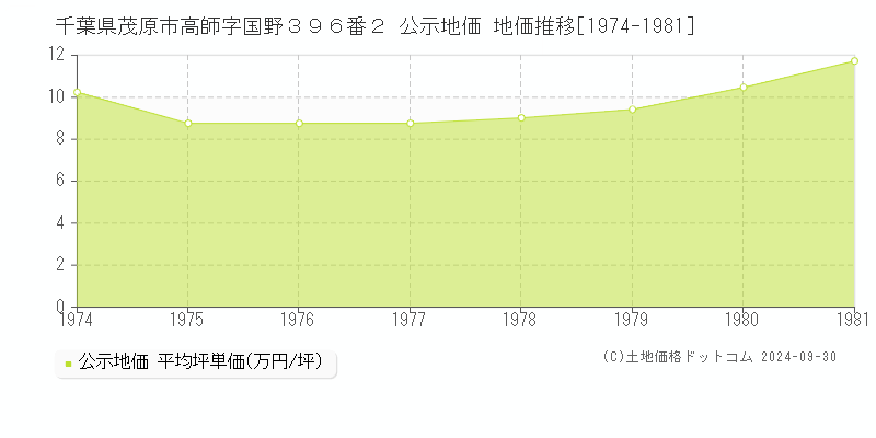 千葉県茂原市高師字国野３９６番２ 公示地価 地価推移[1974-1981]