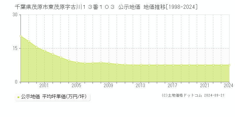 千葉県茂原市東茂原字古川１３番１０３ 公示地価 地価推移[1998-2024]