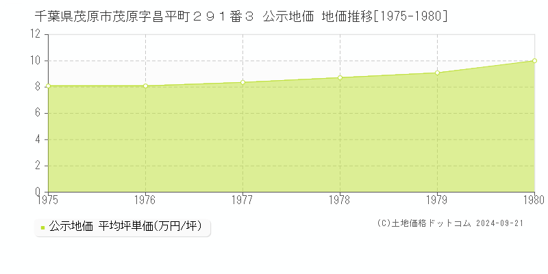 千葉県茂原市茂原字昌平町２９１番３ 公示地価 地価推移[1975-1980]