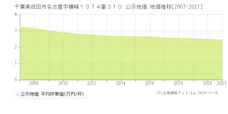 千葉県成田市名古屋字横峰１３７４番３１０ 公示地価 地価推移[2007-2021]