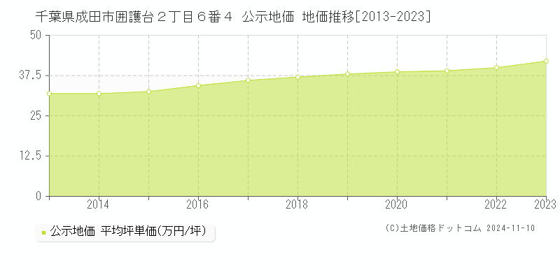 千葉県成田市囲護台２丁目６番４ 公示地価 地価推移[2013-2023]