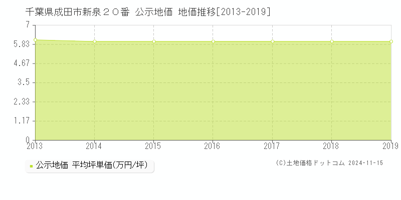 千葉県成田市新泉２０番 公示地価 地価推移[2013-2019]