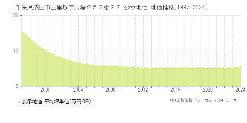 千葉県成田市三里塚字馬場２５３番２７ 公示地価 地価推移[1997-2024]