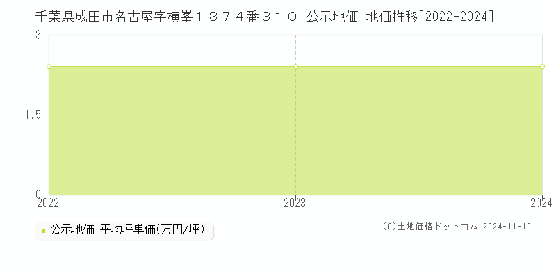 千葉県成田市名古屋字横峯１３７４番３１０ 公示地価 地価推移[2022-2024]