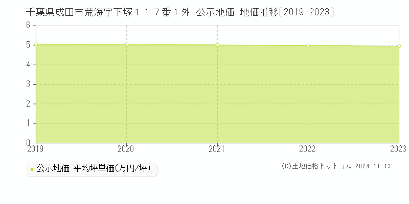 千葉県成田市荒海字下塚１１７番１外 公示地価 地価推移[2019-2023]