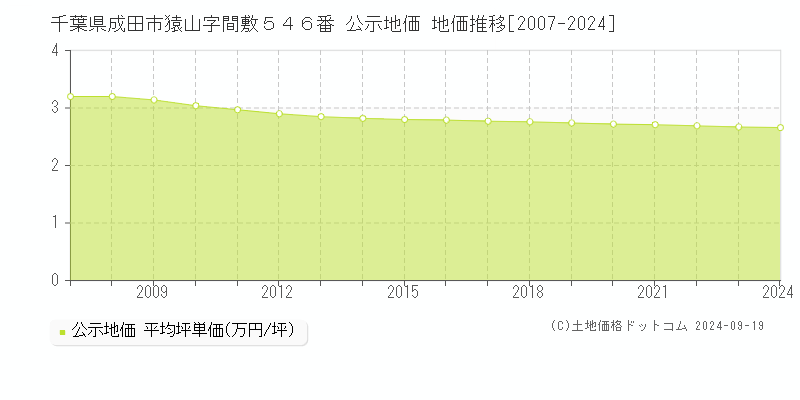 千葉県成田市猿山字間敷５４６番 公示地価 地価推移[2007-2024]