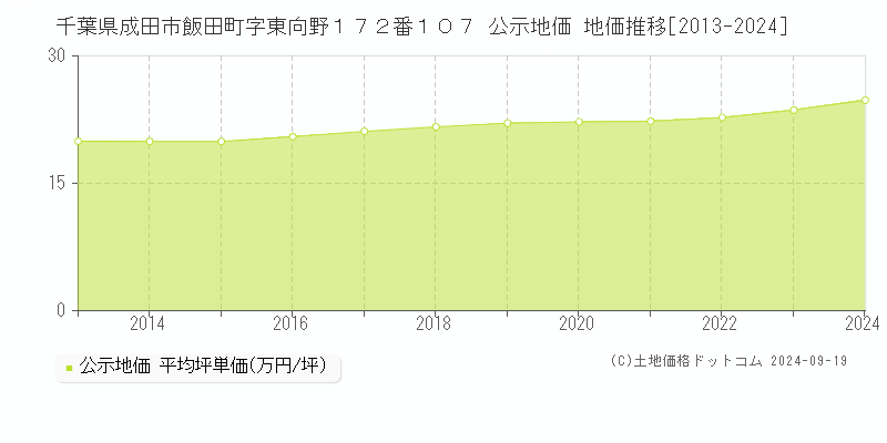 千葉県成田市飯田町字東向野１７２番１０７ 公示地価 地価推移[2013-2024]