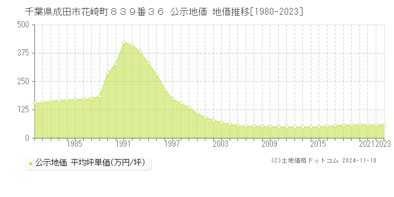 千葉県成田市花崎町８３９番３６ 公示地価 地価推移[1980-2023]