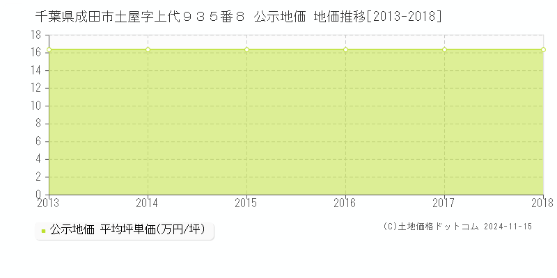 千葉県成田市土屋字上代９３５番８ 公示地価 地価推移[2013-2018]