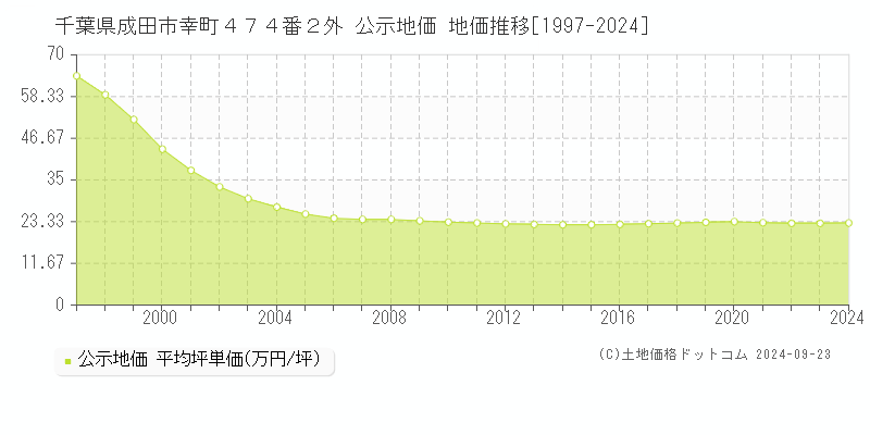 千葉県成田市幸町４７４番２外 公示地価 地価推移[1997-2018]