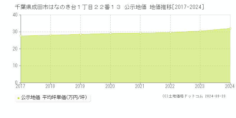 千葉県成田市はなのき台１丁目２２番１３ 公示地価 地価推移[2017-2019]