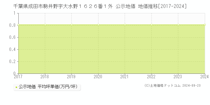 千葉県成田市駒井野字大水野１６２６番１外 公示地価 地価推移[2017-2019]