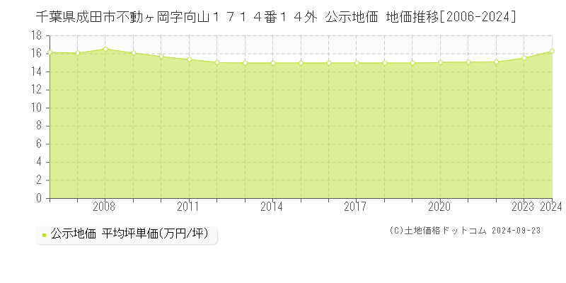 千葉県成田市不動ヶ岡字向山１７１４番１４外 公示地価 地価推移[2006-2019]