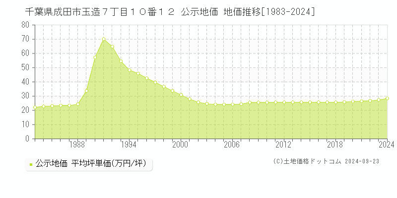 千葉県成田市玉造７丁目１０番１２ 公示地価 地価推移[1983-2023]