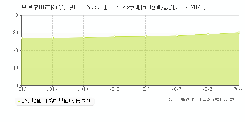 千葉県成田市松崎字湯川１６３３番１５ 公示地価 地価推移[2017-2017]