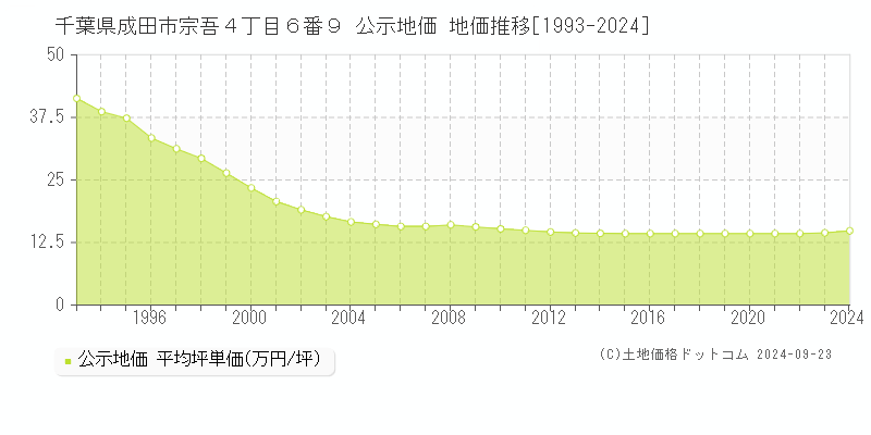 千葉県成田市宗吾４丁目６番９ 公示地価 地価推移[1993-2020]