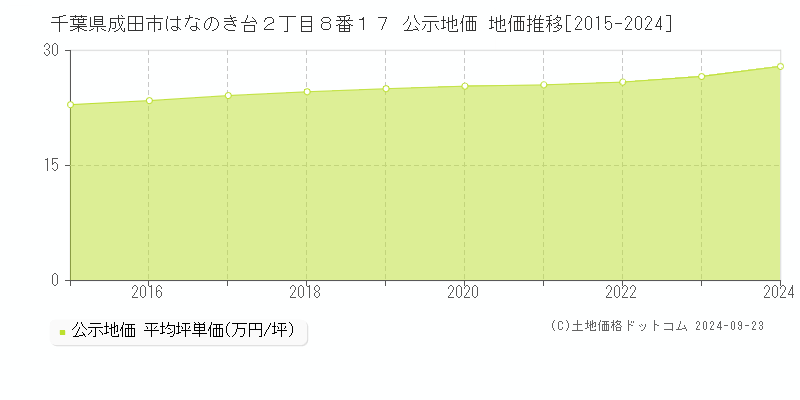 千葉県成田市はなのき台２丁目８番１７ 公示地価 地価推移[2015-2019]