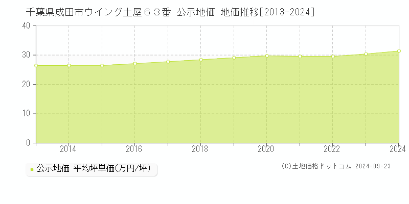 千葉県成田市ウイング土屋６３番 公示地価 地価推移[2013-2019]