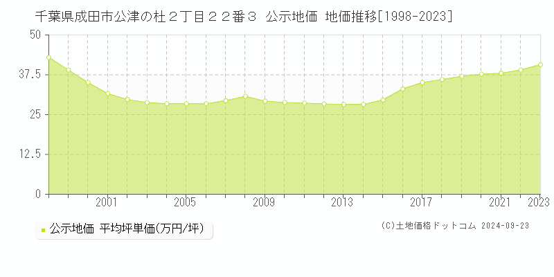 千葉県成田市公津の杜２丁目２２番３ 公示地価 地価推移[1998-2022]