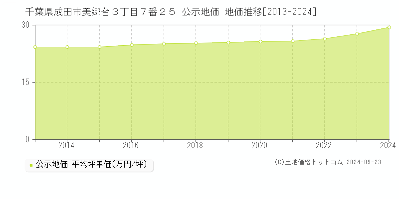 千葉県成田市美郷台３丁目７番２５ 公示地価 地価推移[2013-2021]