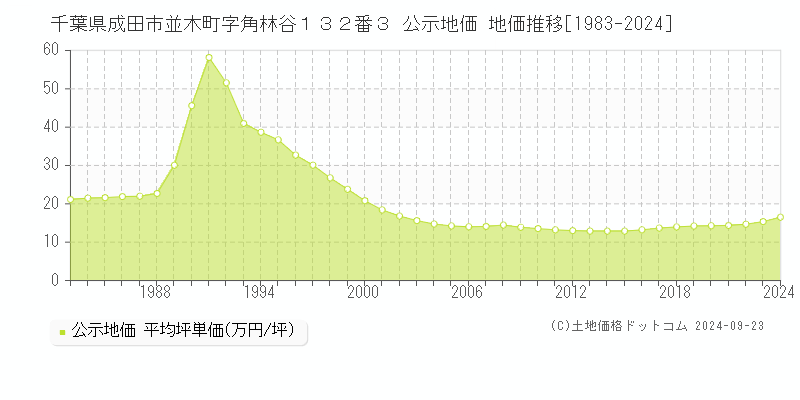 千葉県成田市並木町字角林谷１３２番３ 公示地価 地価推移[1983-2023]