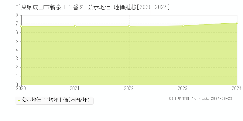 千葉県成田市新泉１１番２ 公示地価 地価推移[2020-2022]