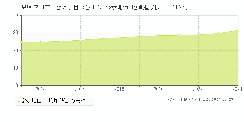 千葉県成田市中台６丁目３番１０ 公示地価 地価推移[2013-2018]