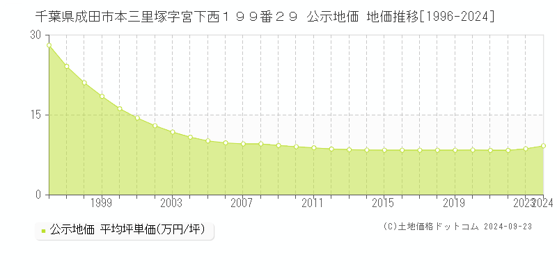 千葉県成田市本三里塚字宮下西１９９番２９ 公示地価 地価推移[1996-2019]