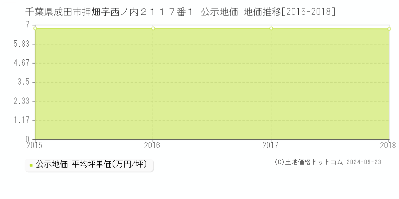 千葉県成田市押畑字西ノ内２１１７番１ 公示地価 地価推移[2015-2018]