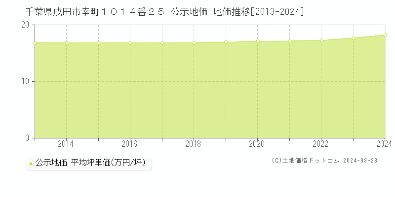 千葉県成田市幸町１０１４番２５ 公示地価 地価推移[2013-2023]