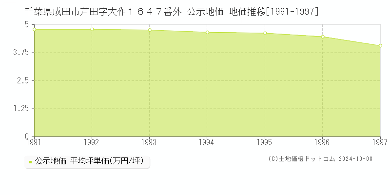 千葉県成田市芦田字大作１６４７番外 公示地価 地価推移[1991-1997]