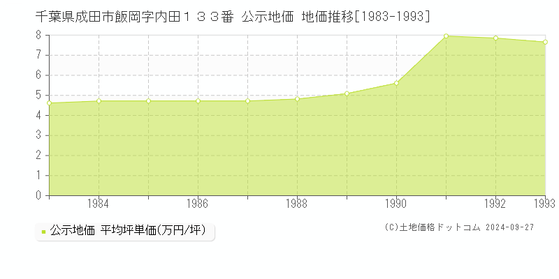 千葉県成田市飯岡字内田１３３番 公示地価 地価推移[1983-1993]