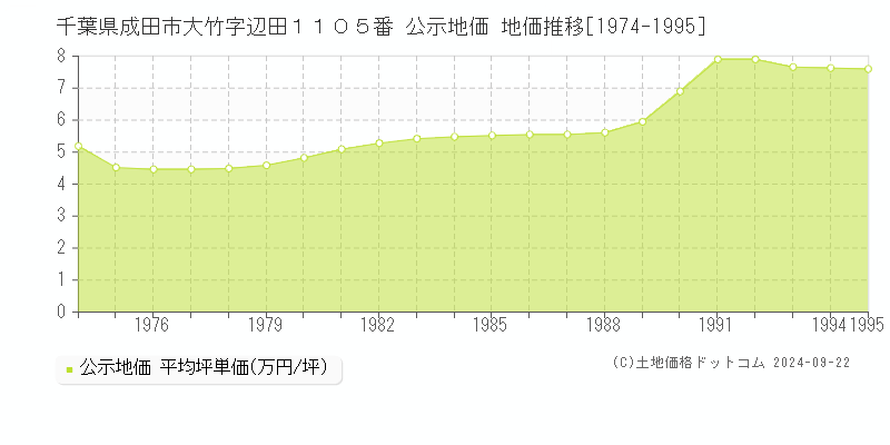 千葉県成田市大竹字辺田１１０５番 公示地価 地価推移[1974-1995]