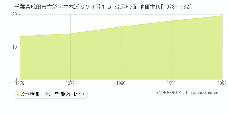 千葉県成田市大袋字並木添６５４番１９ 公示地価 地価推移[1978-1982]