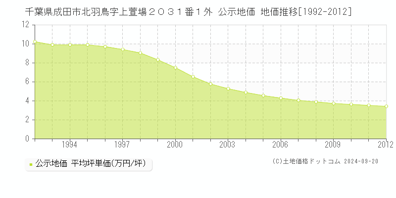 千葉県成田市北羽鳥字上萱場２０３１番１外 公示地価 地価推移[1992-2012]