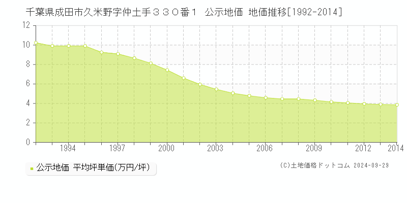 千葉県成田市久米野字仲土手３３０番１ 公示地価 地価推移[1992-2014]