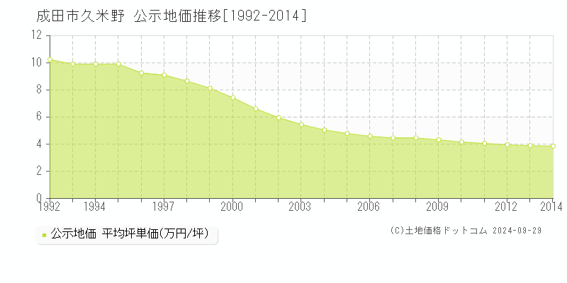 久米野(成田市)の公示地価推移グラフ(坪単価)[1992-2014年]