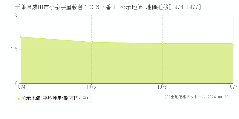 千葉県成田市小泉字屋敷台１０６７番１ 公示地価 地価推移[1974-1977]