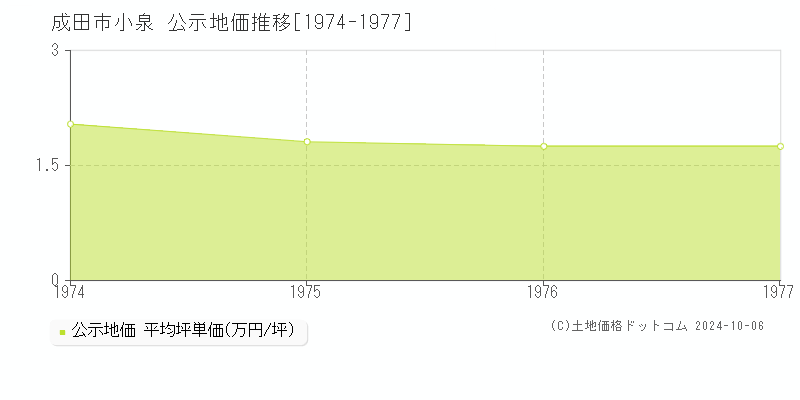 小泉(成田市)の公示地価推移グラフ(坪単価)[1974-1977年]