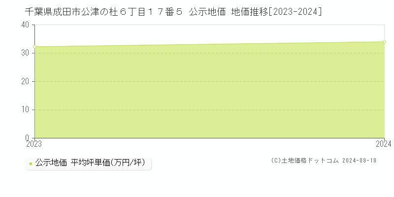 千葉県成田市公津の杜６丁目１７番５ 公示地価 地価推移[2023-2024]