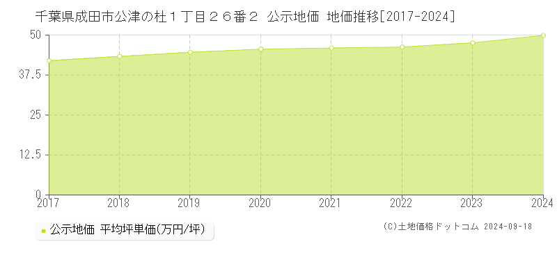 千葉県成田市公津の杜１丁目２６番２ 公示地価 地価推移[2017-2024]