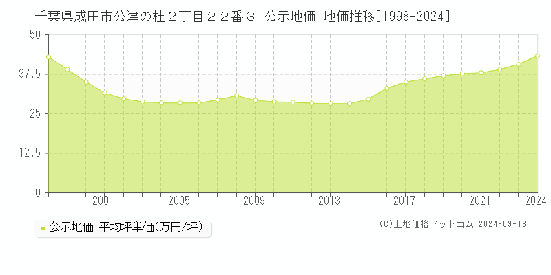 千葉県成田市公津の杜２丁目２２番３ 公示地価 地価推移[1998-2024]